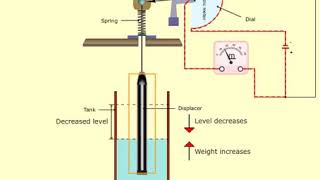 Spring Balance Displacer Liquid Level Indicator [upl. by Novihs]