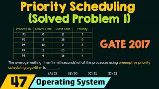 Priority Scheduling Solved Problem 1 [upl. by Yenreit]