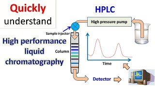 HPLC  High performance liquid chromatography [upl. by Fredi]