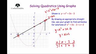 Solving Quadratics Graphically 2  Corbettmaths [upl. by Stauder892]