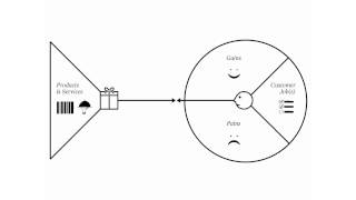 Value Proposition Canvas Explained [upl. by Jonas]