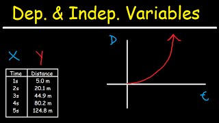 Dependent and Independent Variables [upl. by Plumbo370]