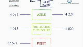 Droit dasile en France  comment ça marche [upl. by Noinatrad]