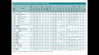 Tabelle di composizione degli alimenti [upl. by Aivle]