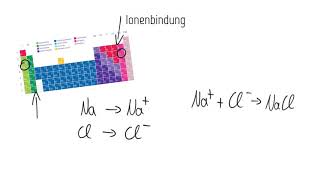 Chemische Bindungsarten  ein Überblick [upl. by Yenahc]