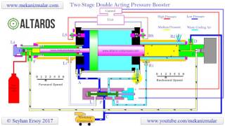 pressure booster double acting two stage [upl. by Ellehcal]