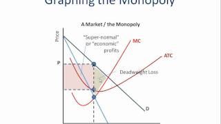 Monopoly How to Graph It [upl. by Annek678]