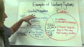 Systems of Government Unitary [upl. by Chance]