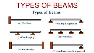 Types of Beam with Diagram [upl. by Lonier]