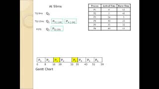 Multilevel Feedback queue example answer [upl. by Bottali]