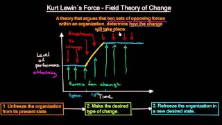 Kurt Lewin´s Force Field Theory of Change  Organizational Change  MeanThat [upl. by Arretak]