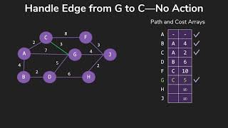 Dijkstras Shortest Path Algorithm [upl. by Behl639]