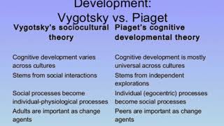 Piaget theory vs Vygotsky theory in psychology [upl. by Stodder]