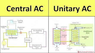 Central AC amp Unitary AC Working Principle Explained  Air Conditioner Internal Structure Diagram [upl. by Jack163]