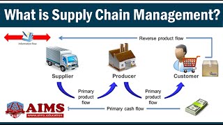 What is Supply Chain Management Definition Introduction Process amp Examples  AIMS UK [upl. by Lind79]