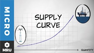 The Supply Curve [upl. by Caravette]