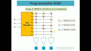 Programmable Logic Devices  PROM PLA and PAL by Dr Alkesh Agrawal [upl. by Rehpotsihrc]