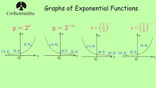 Exponential Graphs  Corbettmaths [upl. by Stelmach685]