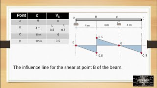 Lecture 007  Influence Lines for Determinate Structures Part 1 [upl. by Pfeffer]