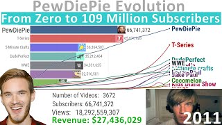 PewDiePie Evolution From Zero to 109 Million Subscribers 20102021 [upl. by Sauer]