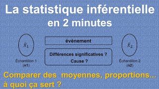 La Statistique Inférentielle en 2 minutes [upl. by Boot]