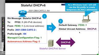 Stateful DHCPv6 Configuration [upl. by Synn477]