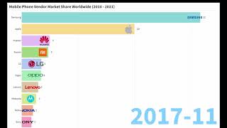 Mobile phone market share 2010  2021 [upl. by Barta]