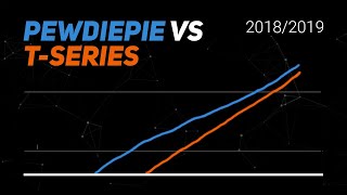 PewDiePie vs TSeries Timelapse  YouTube Visualized [upl. by Oech]