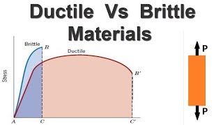 Difference between Ductile and Brittle Materials [upl. by Ailemac432]